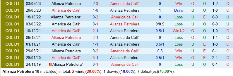 Alianza Petrolera cùng America de Cali