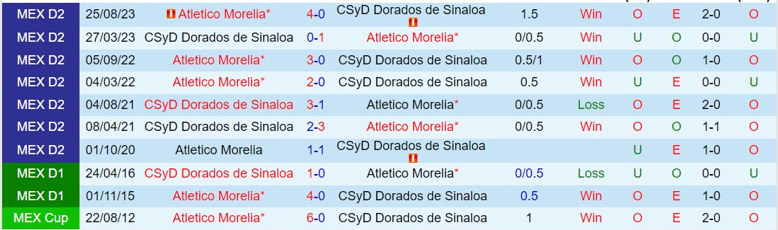 Dorados vs Atletico Morelia